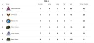 Yuva All Stars Championship 2025 Points Table (Image via YKS website)